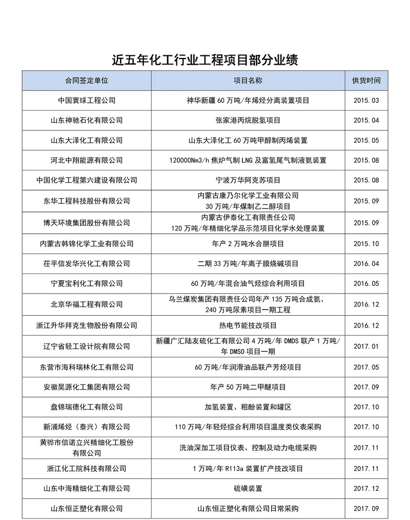 近五年化工行業(yè)部分業(yè)績(jī)一覽