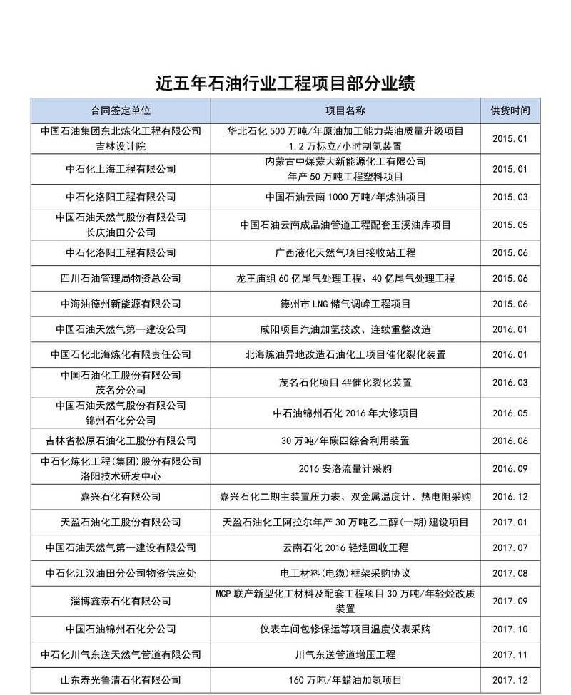 近五年石油行業(yè)部分業(yè)績一覽表