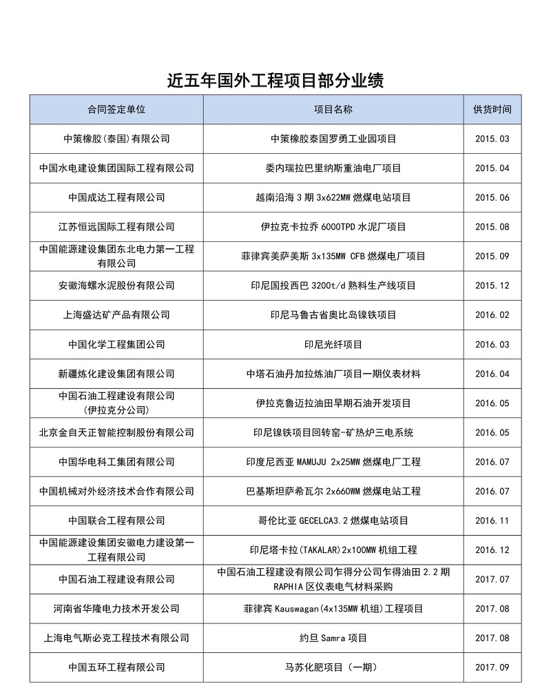 國外工業(yè)項目部分業(yè)績一覽